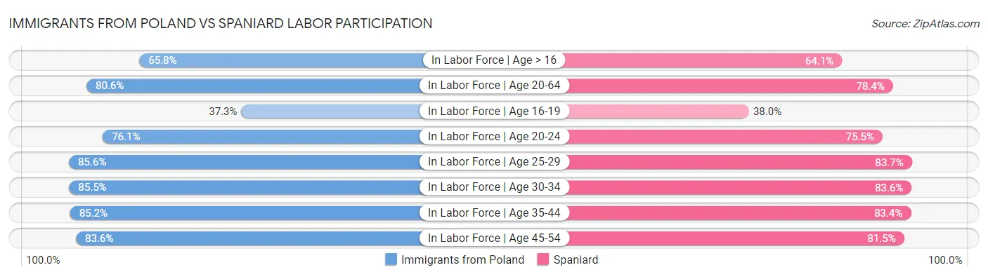 Immigrants from Poland vs Spaniard Labor Participation