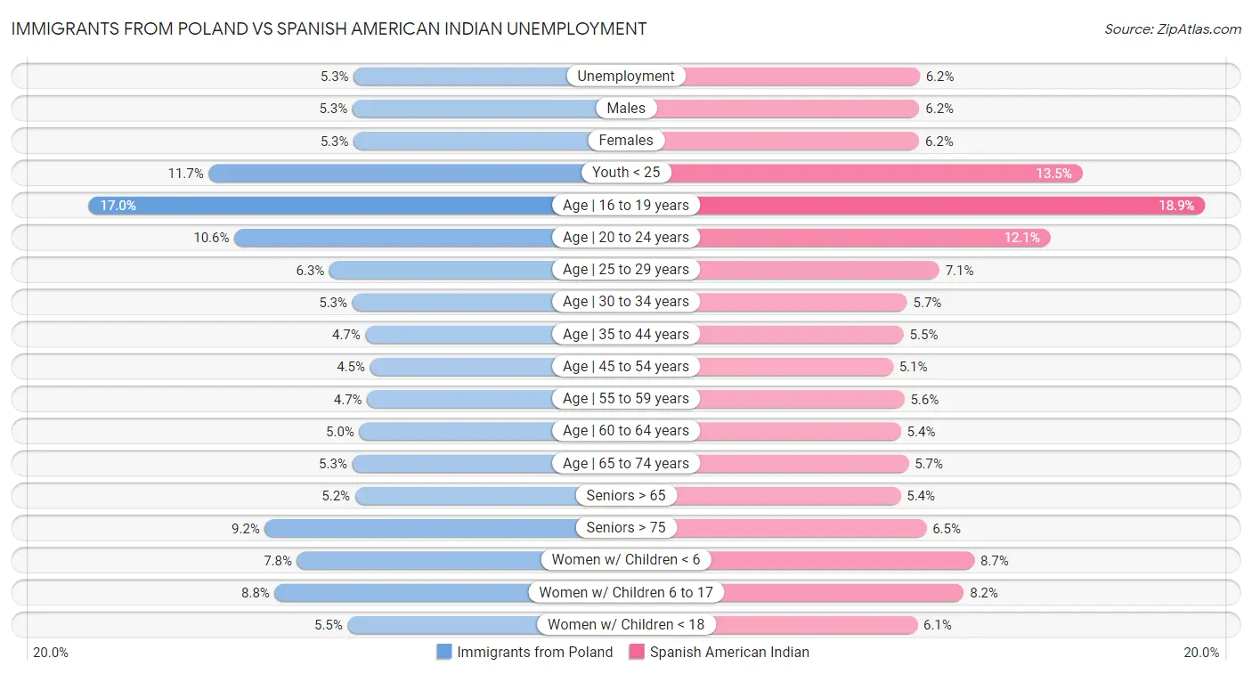 Immigrants from Poland vs Spanish American Indian Unemployment