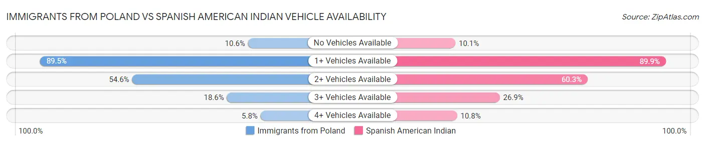 Immigrants from Poland vs Spanish American Indian Vehicle Availability