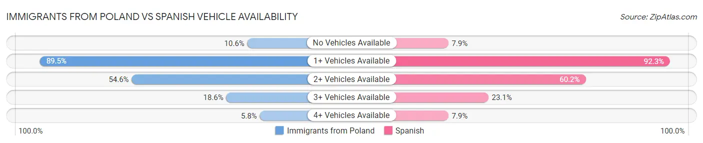 Immigrants from Poland vs Spanish Vehicle Availability