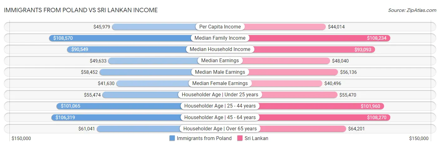 Immigrants from Poland vs Sri Lankan Income
