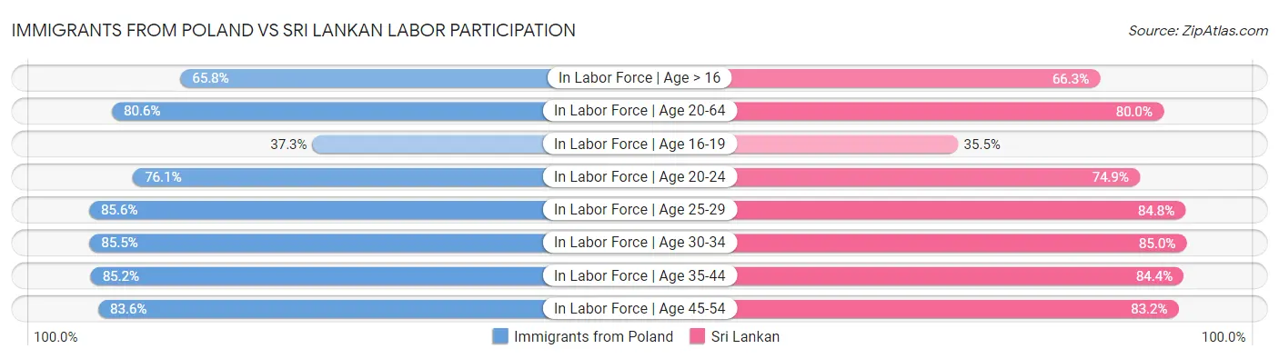 Immigrants from Poland vs Sri Lankan Labor Participation