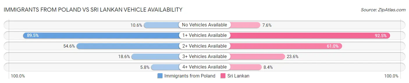 Immigrants from Poland vs Sri Lankan Vehicle Availability