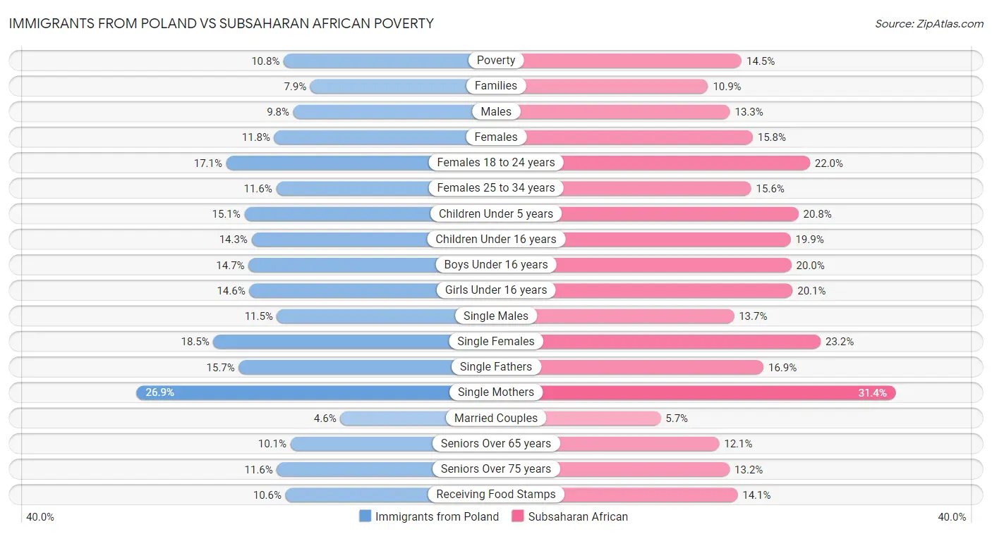 Immigrants from Poland vs Subsaharan African Poverty