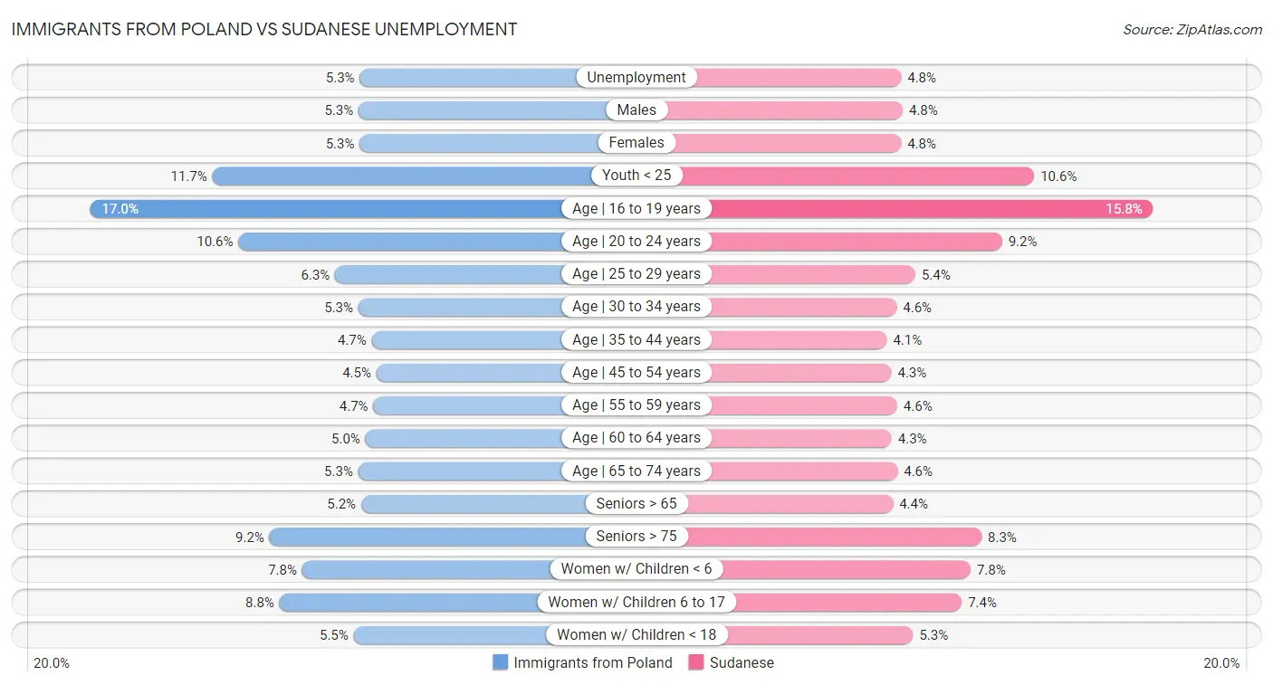 Immigrants from Poland vs Sudanese Unemployment