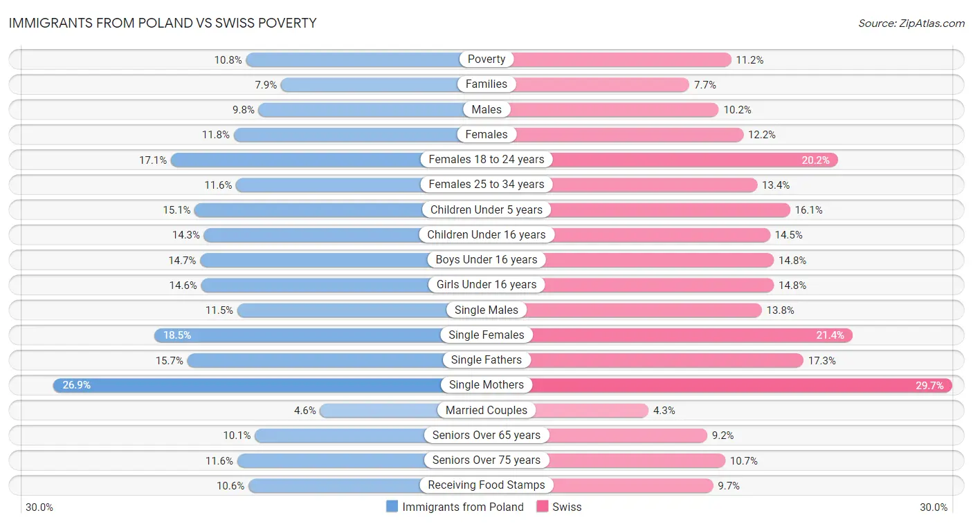 Immigrants from Poland vs Swiss Poverty