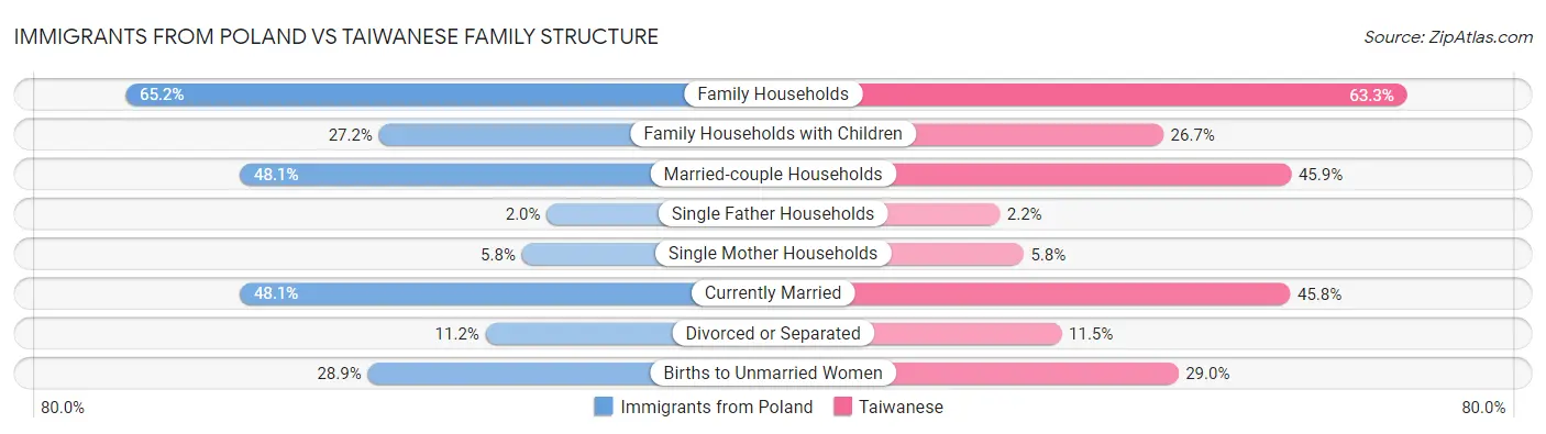 Immigrants from Poland vs Taiwanese Family Structure