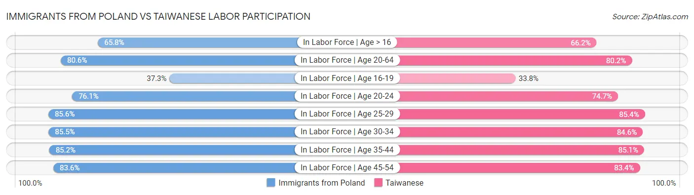 Immigrants from Poland vs Taiwanese Labor Participation
