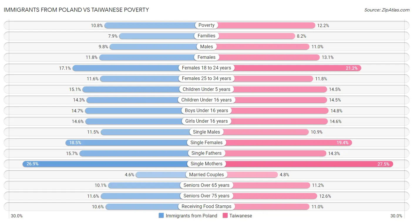 Immigrants from Poland vs Taiwanese Poverty