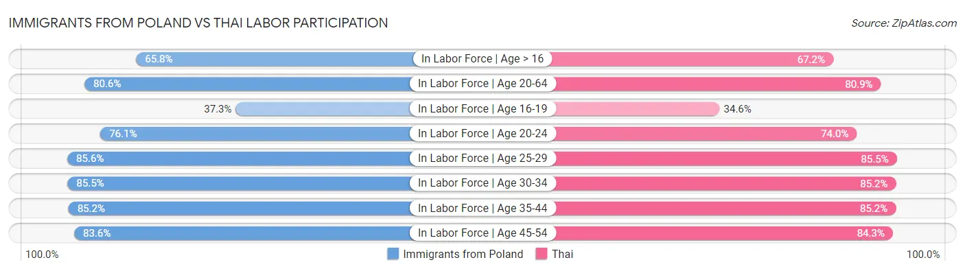 Immigrants from Poland vs Thai Labor Participation