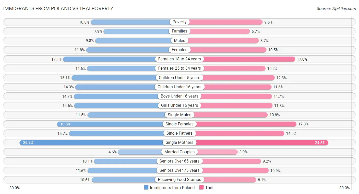 Immigrants from Poland vs Thai Poverty