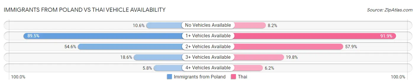 Immigrants from Poland vs Thai Vehicle Availability