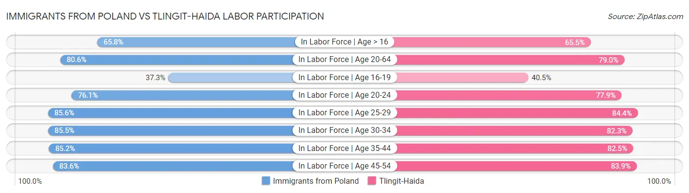 Immigrants from Poland vs Tlingit-Haida Labor Participation