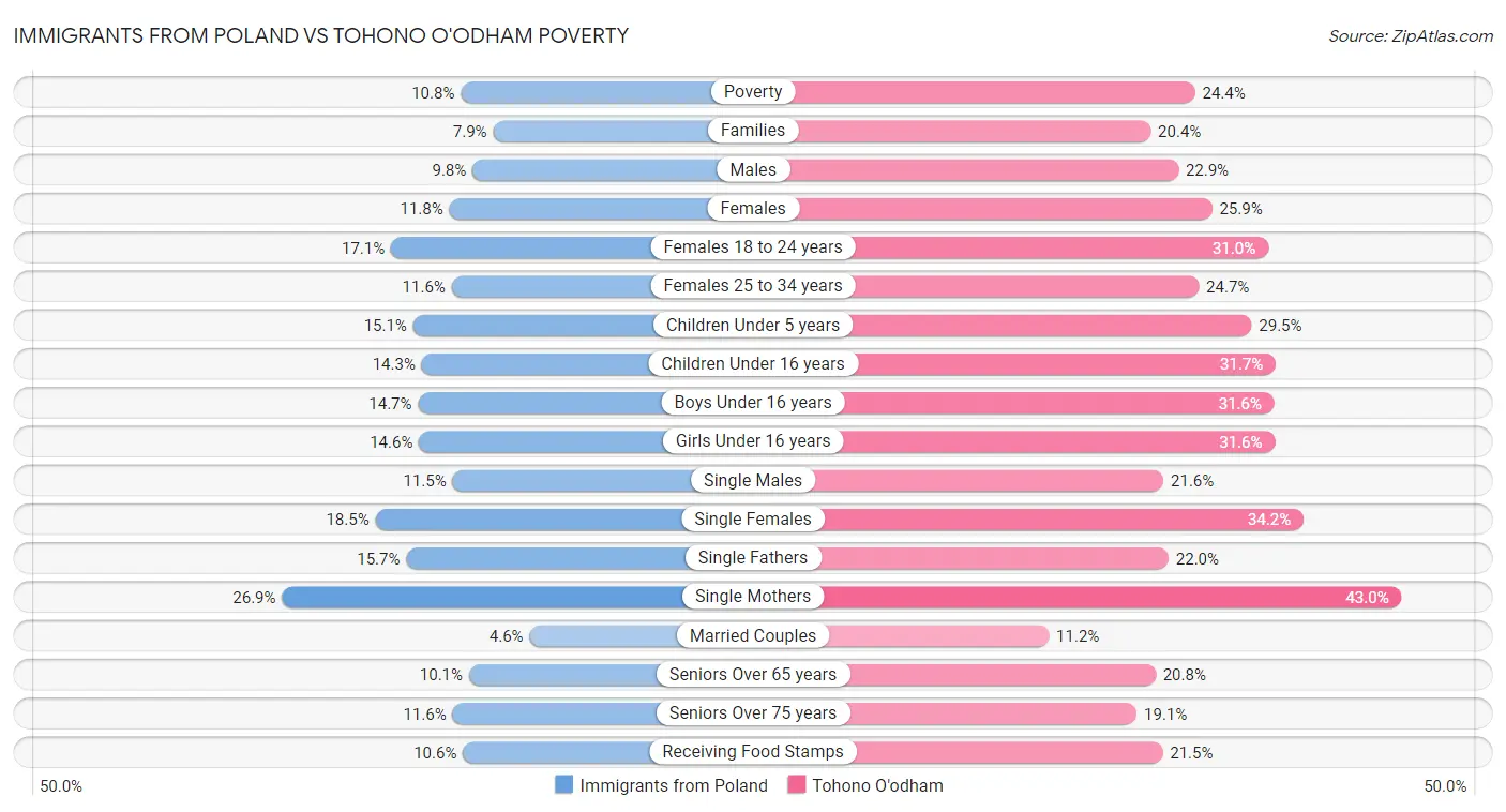 Immigrants from Poland vs Tohono O'odham Poverty