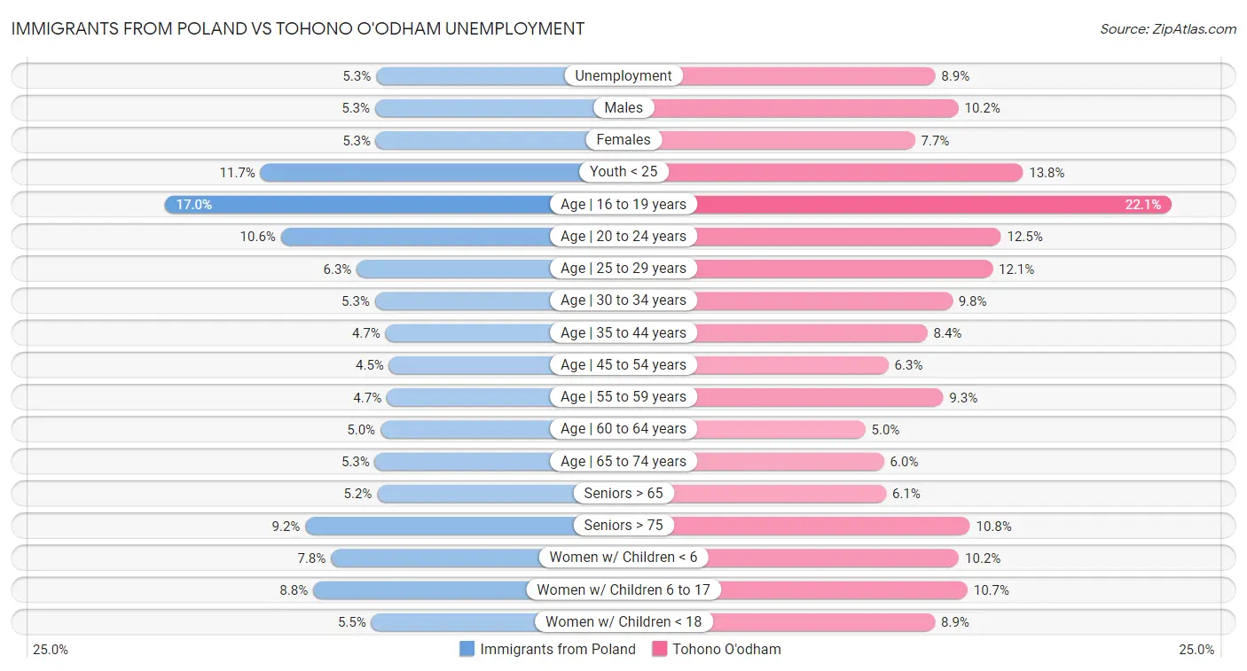 Immigrants from Poland vs Tohono O'odham Unemployment