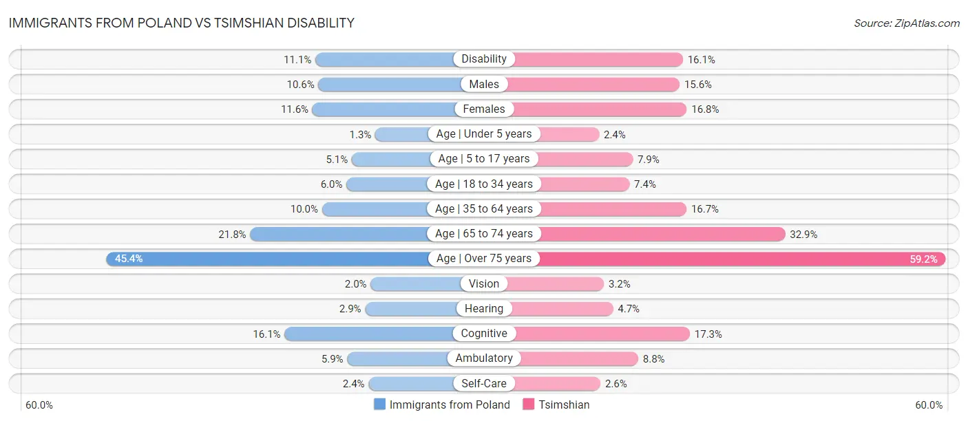 Immigrants from Poland vs Tsimshian Disability
