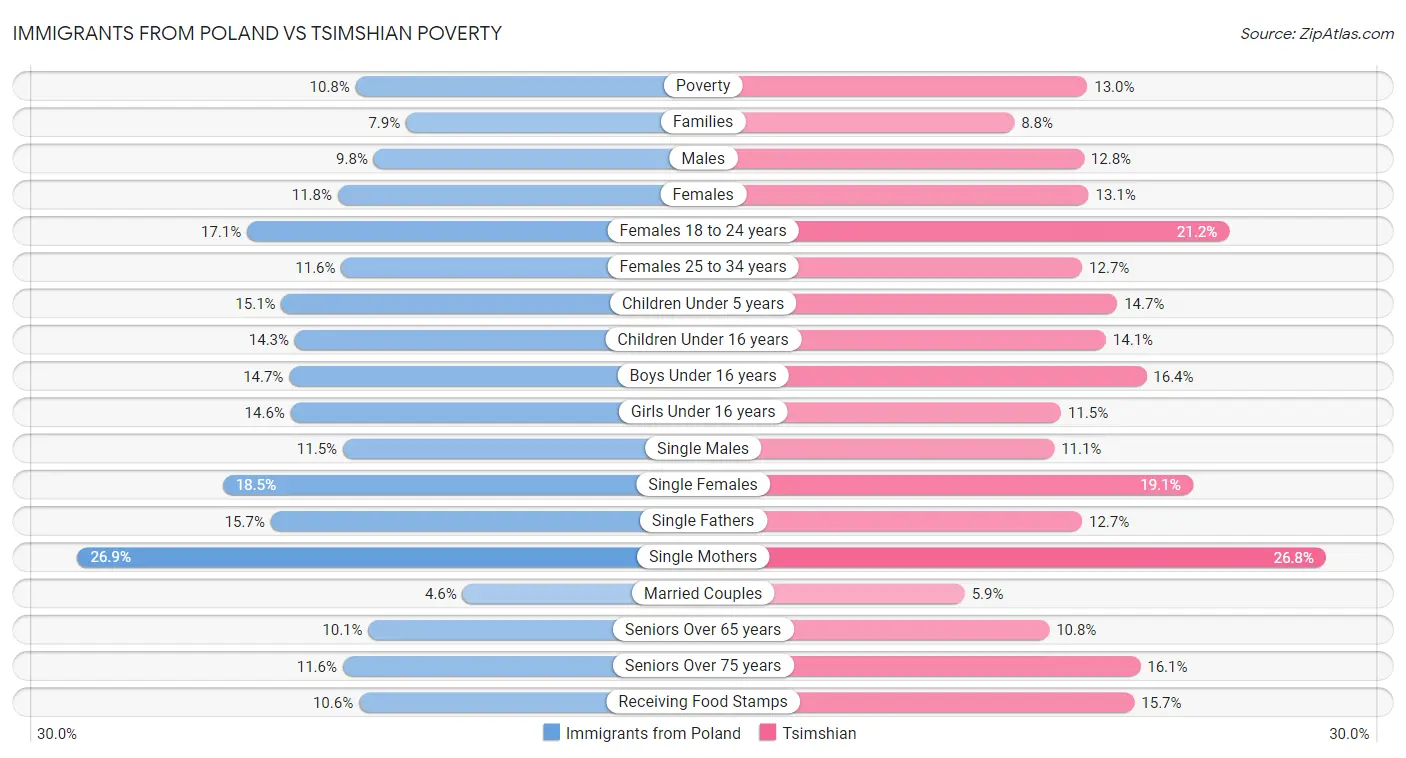 Immigrants from Poland vs Tsimshian Poverty
