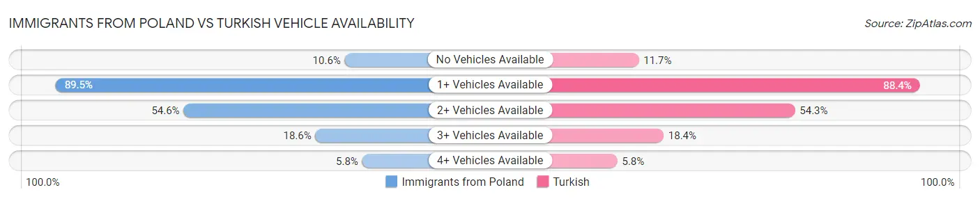 Immigrants from Poland vs Turkish Vehicle Availability