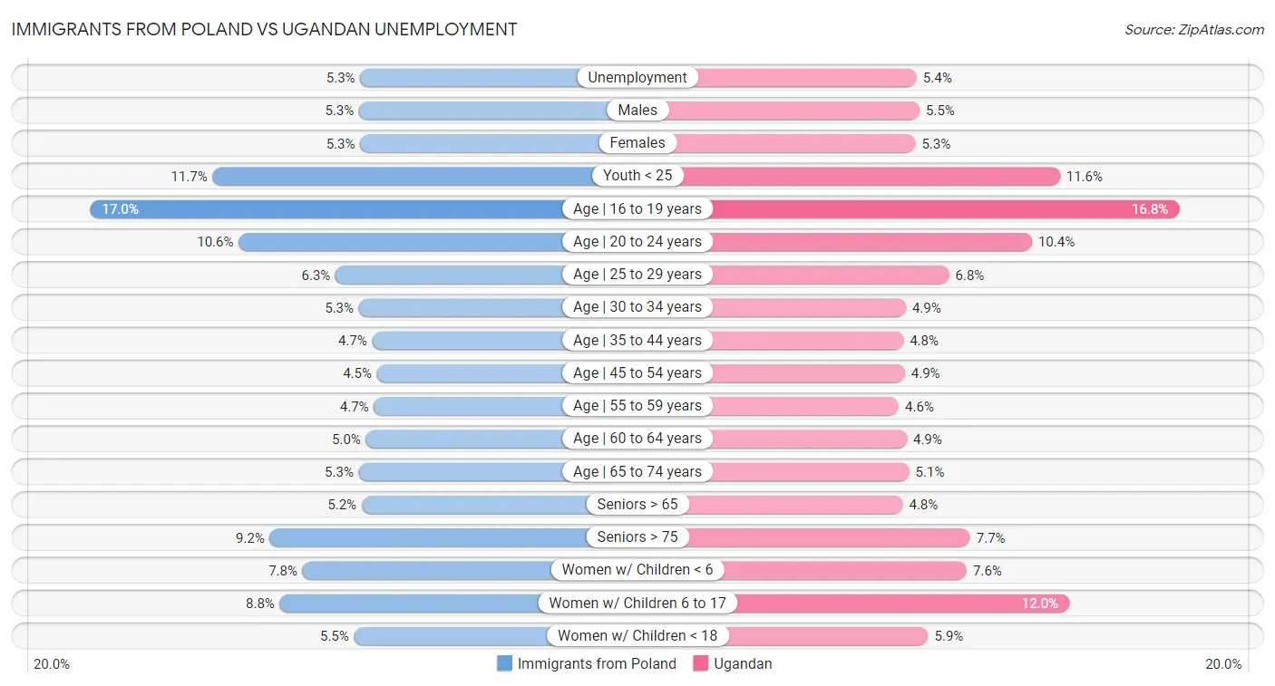 Immigrants from Poland vs Ugandan Unemployment