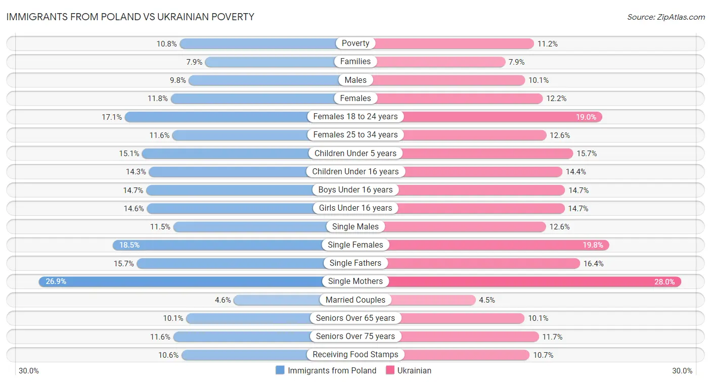 Immigrants from Poland vs Ukrainian Poverty