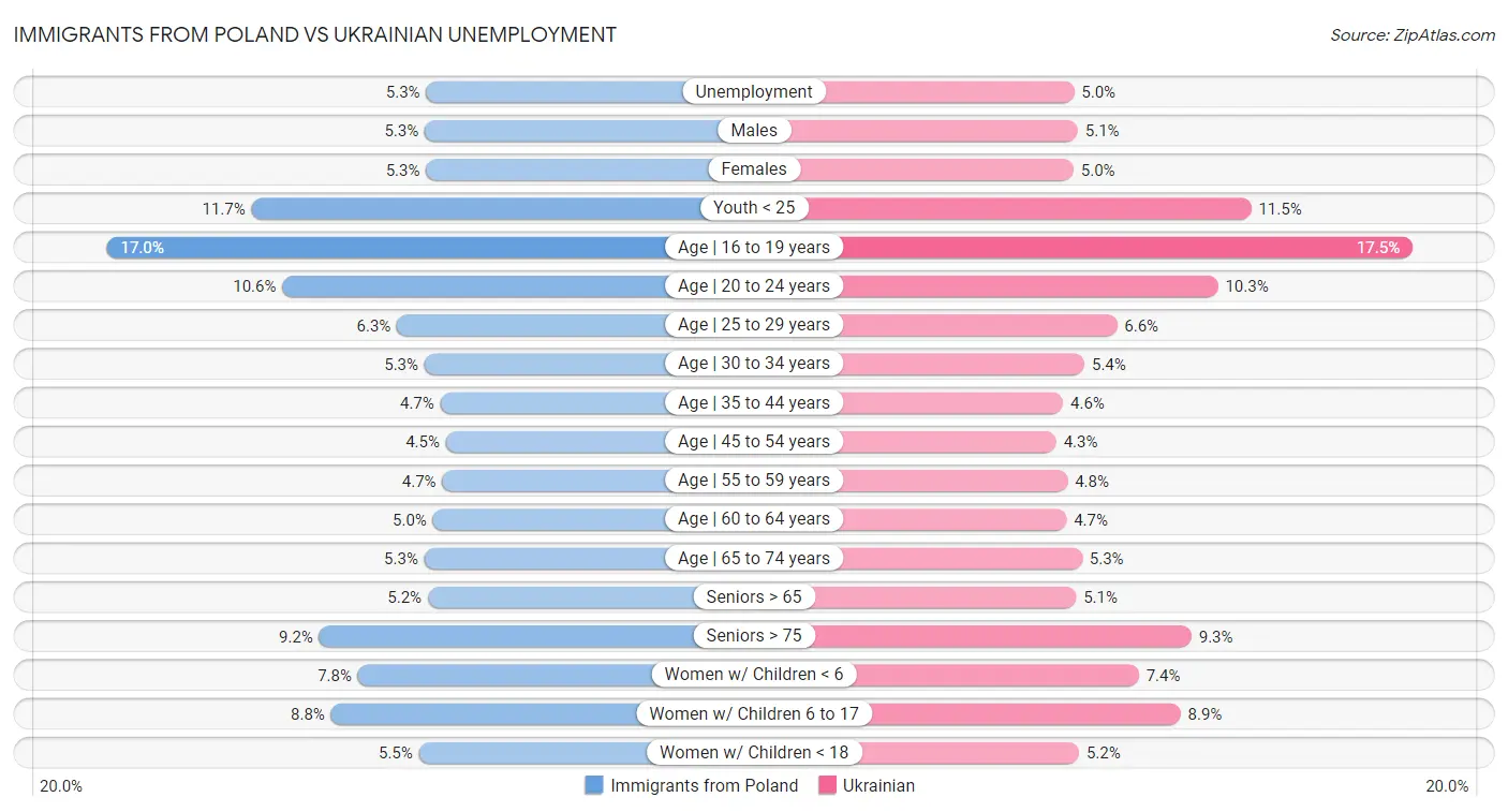 Immigrants from Poland vs Ukrainian Unemployment