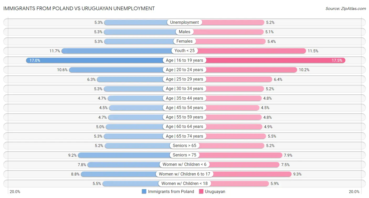 Immigrants from Poland vs Uruguayan Unemployment