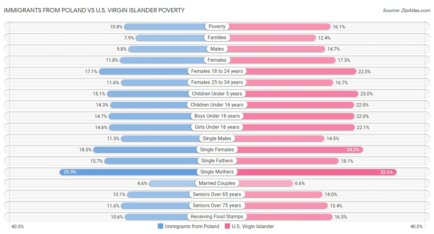 Immigrants from Poland vs U.S. Virgin Islander Poverty