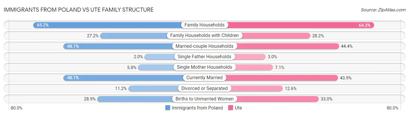 Immigrants from Poland vs Ute Family Structure