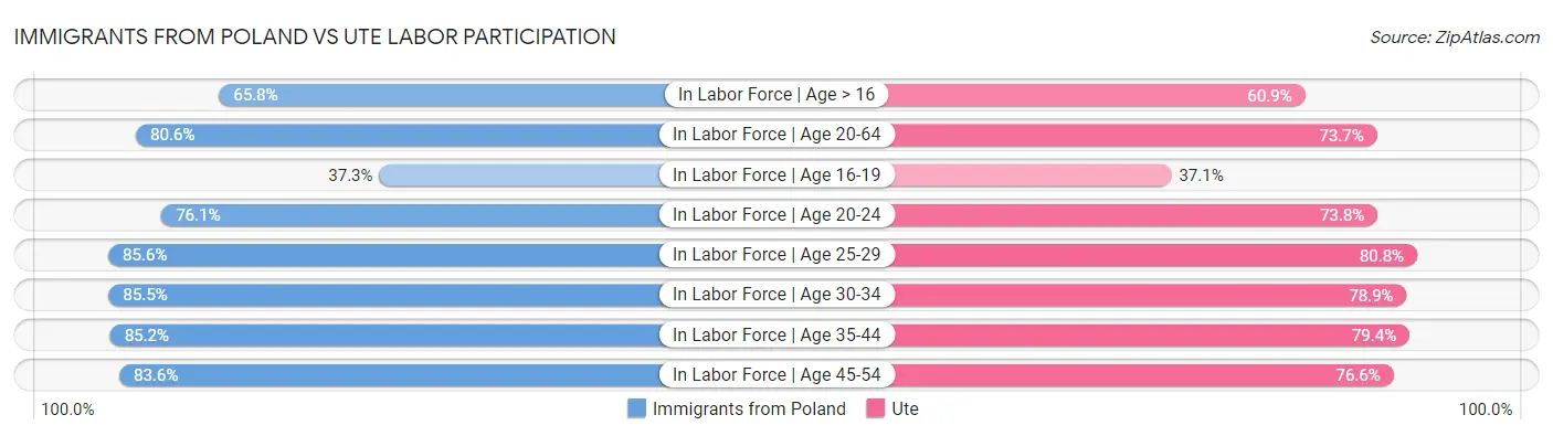 Immigrants from Poland vs Ute Labor Participation