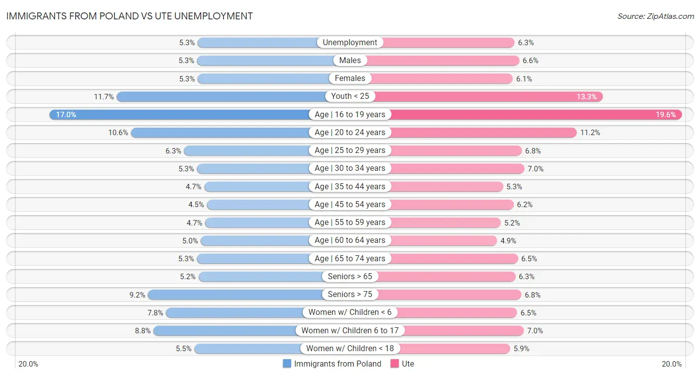 Immigrants from Poland vs Ute Unemployment
