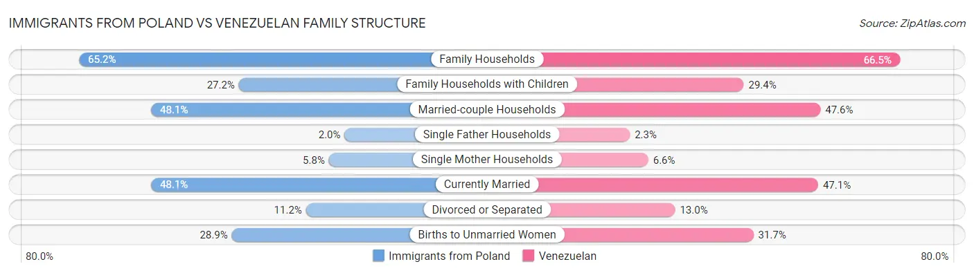 Immigrants from Poland vs Venezuelan Family Structure