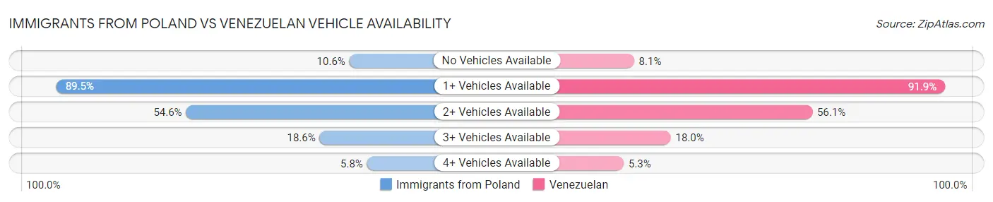 Immigrants from Poland vs Venezuelan Vehicle Availability