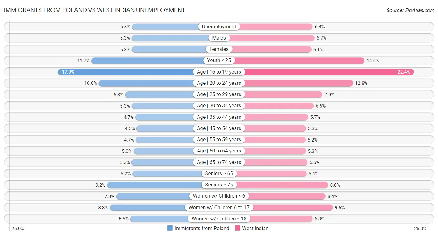 Immigrants from Poland vs West Indian Unemployment