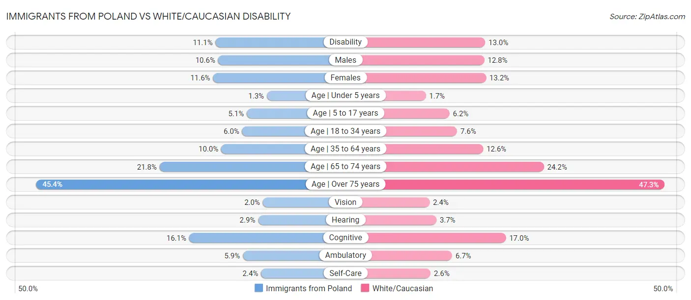 Immigrants from Poland vs White/Caucasian Disability