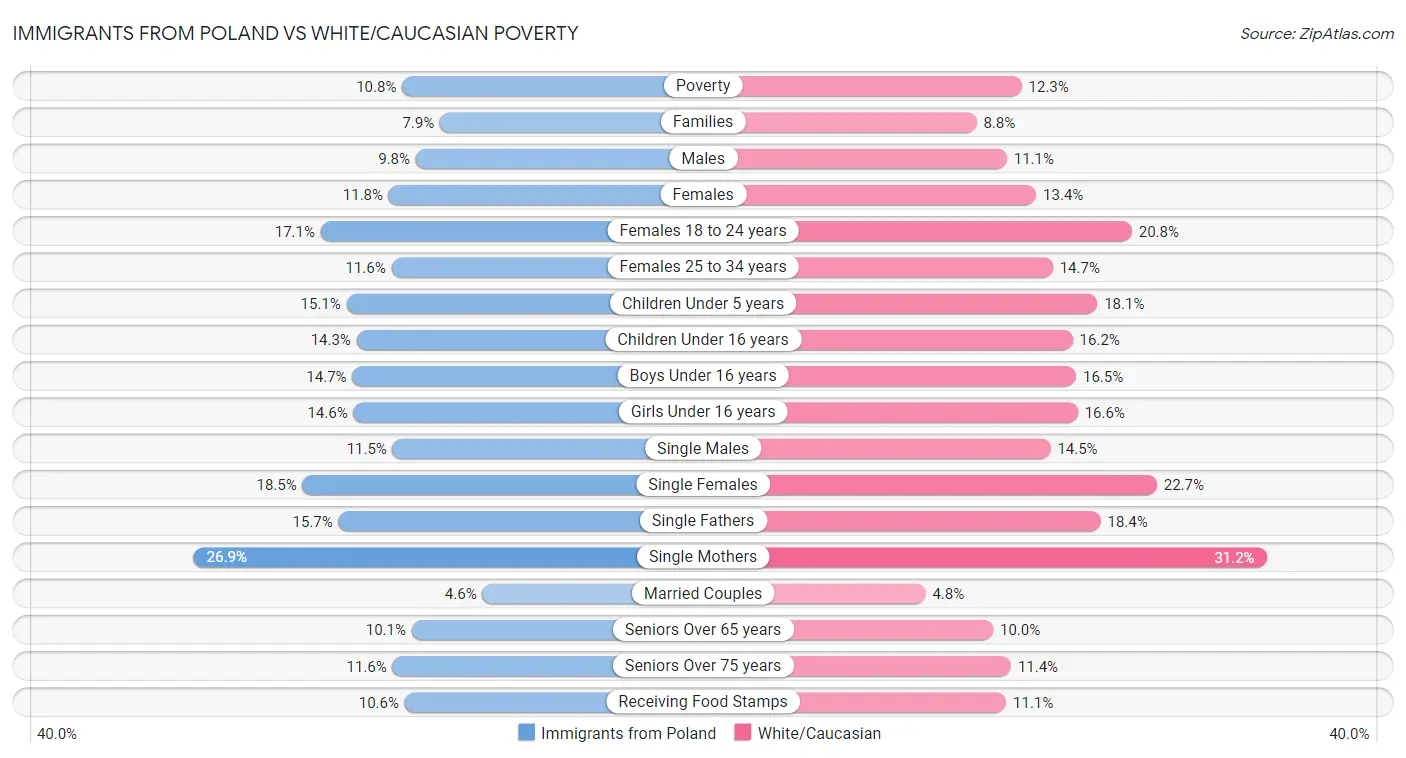 Immigrants from Poland vs White/Caucasian Poverty