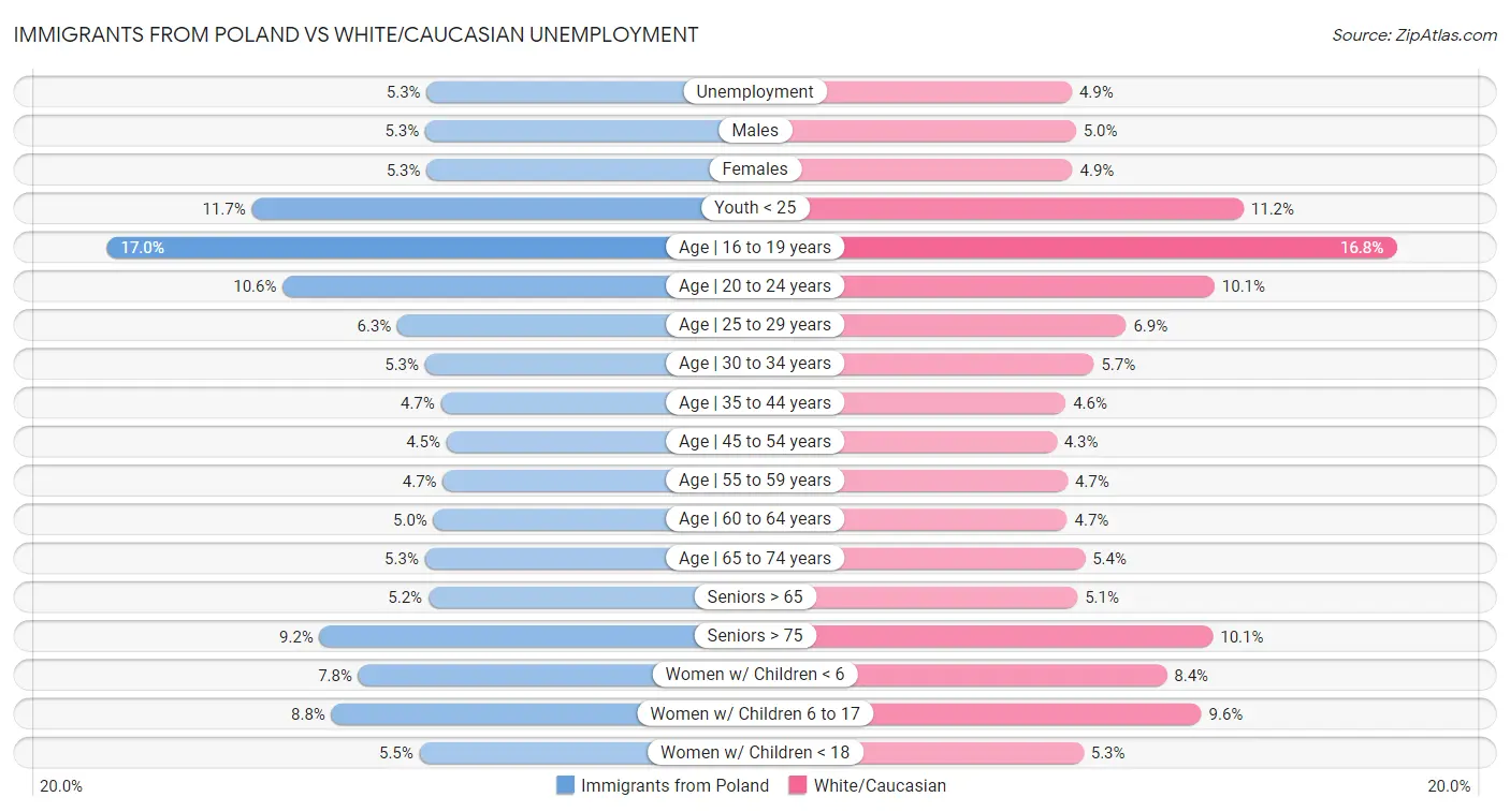 Immigrants from Poland vs White/Caucasian Unemployment