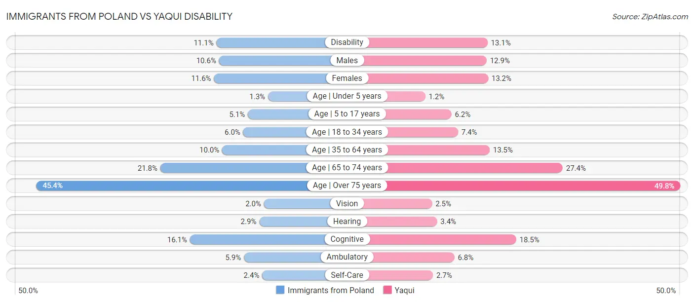 Immigrants from Poland vs Yaqui Disability