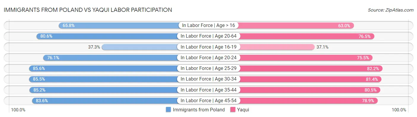 Immigrants from Poland vs Yaqui Labor Participation