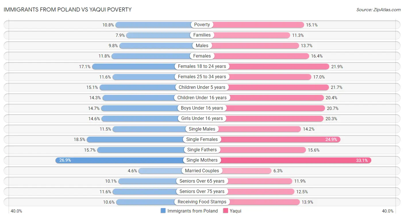 Immigrants from Poland vs Yaqui Poverty