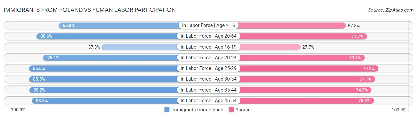 Immigrants from Poland vs Yuman Labor Participation