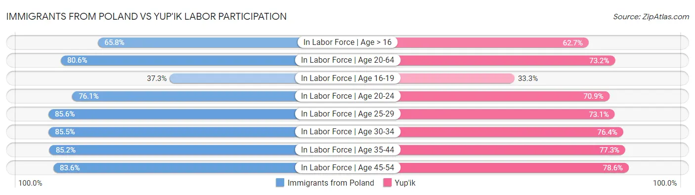 Immigrants from Poland vs Yup'ik Labor Participation