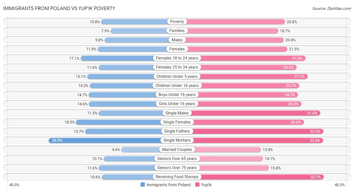 Immigrants from Poland vs Yup'ik Poverty