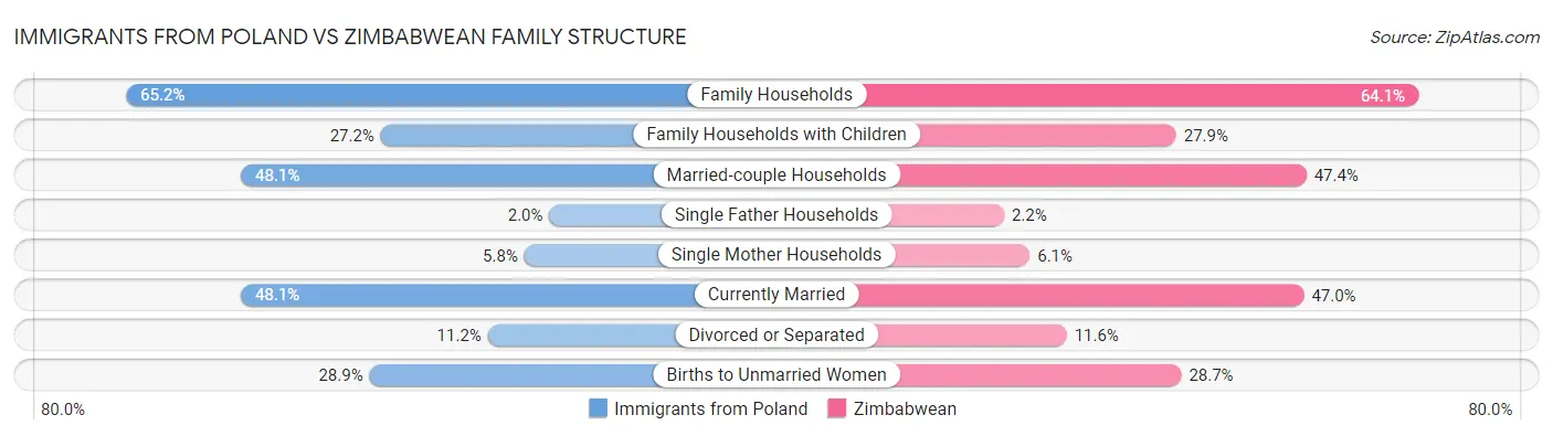 Immigrants from Poland vs Zimbabwean Family Structure