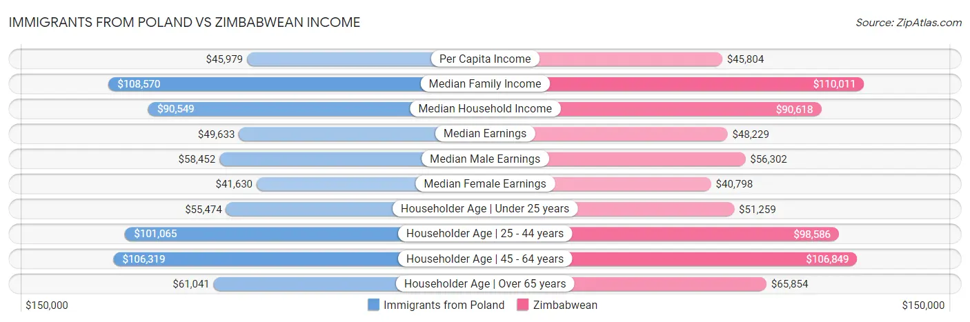 Immigrants from Poland vs Zimbabwean Income