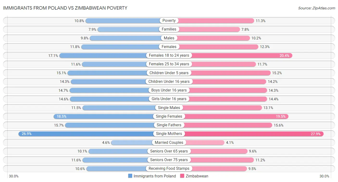 Immigrants from Poland vs Zimbabwean Poverty