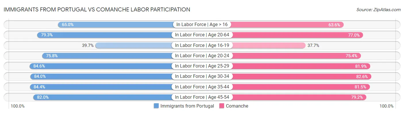 Immigrants from Portugal vs Comanche Labor Participation