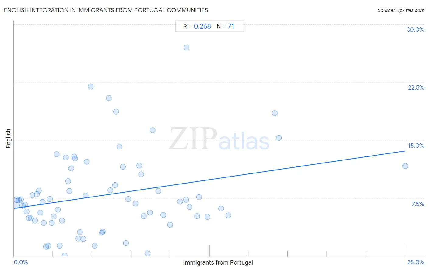 Immigrants from Portugal Integration in English Communities