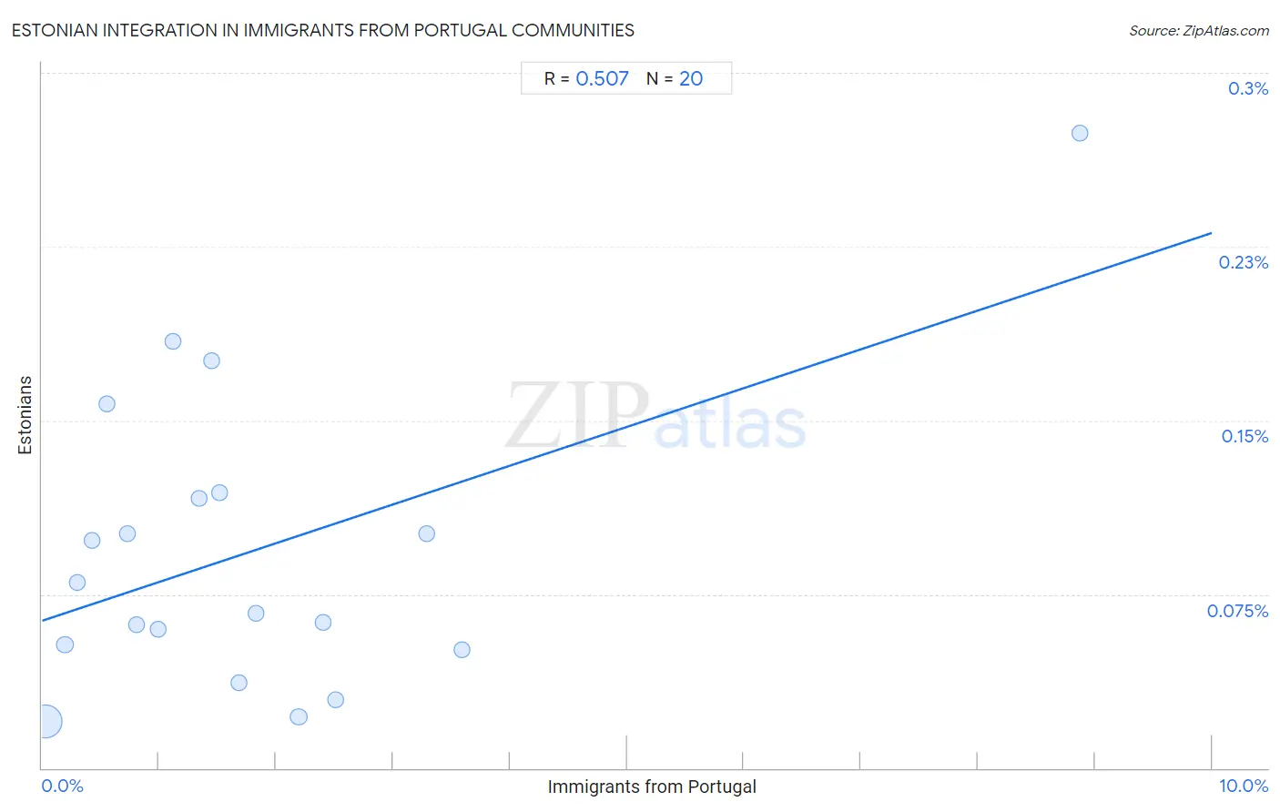 Immigrants from Portugal Integration in Estonian Communities