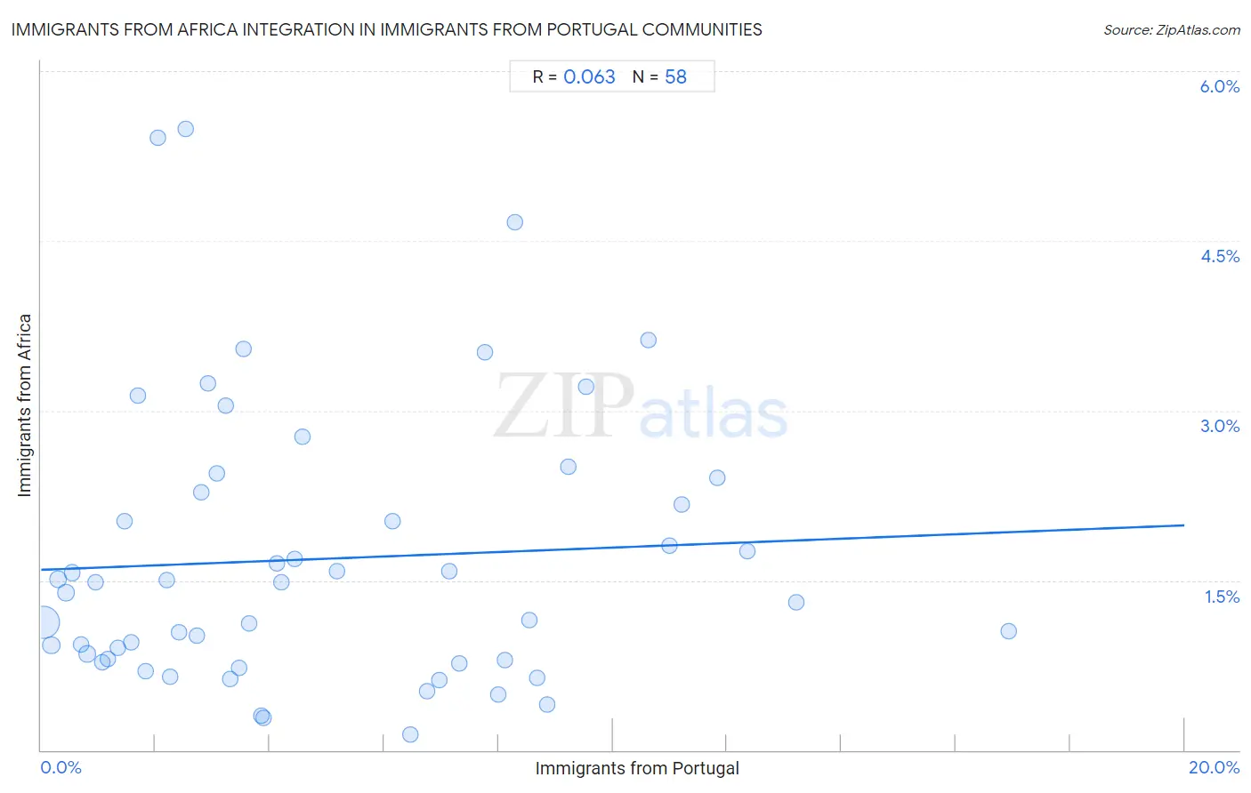 Immigrants from Portugal Integration in Immigrants from Africa Communities