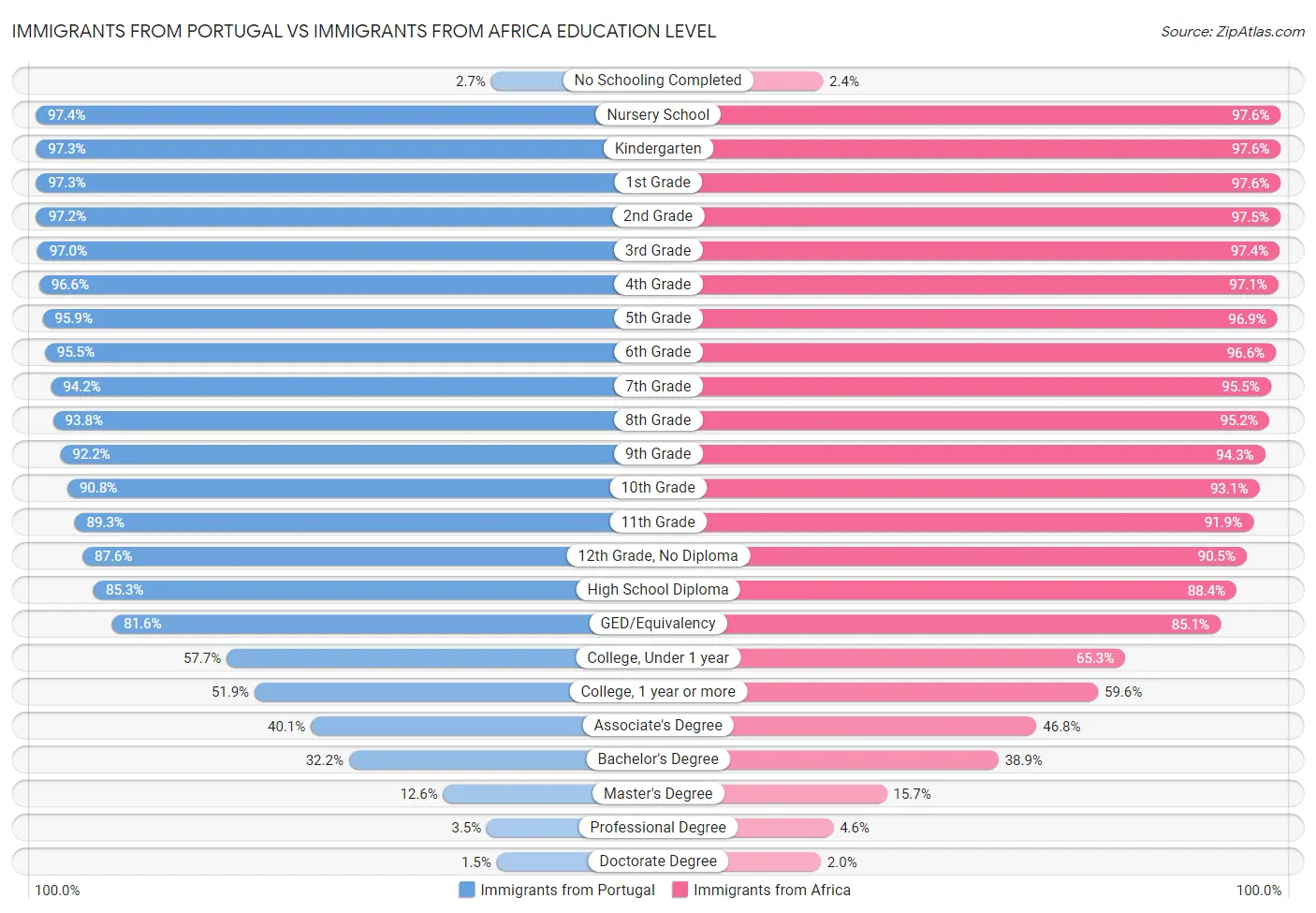 Immigrants from Portugal vs Immigrants from Africa Education Level